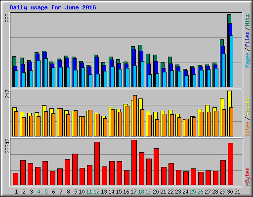 Daily usage for June 2016