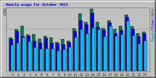 Hourly usage for October 2015